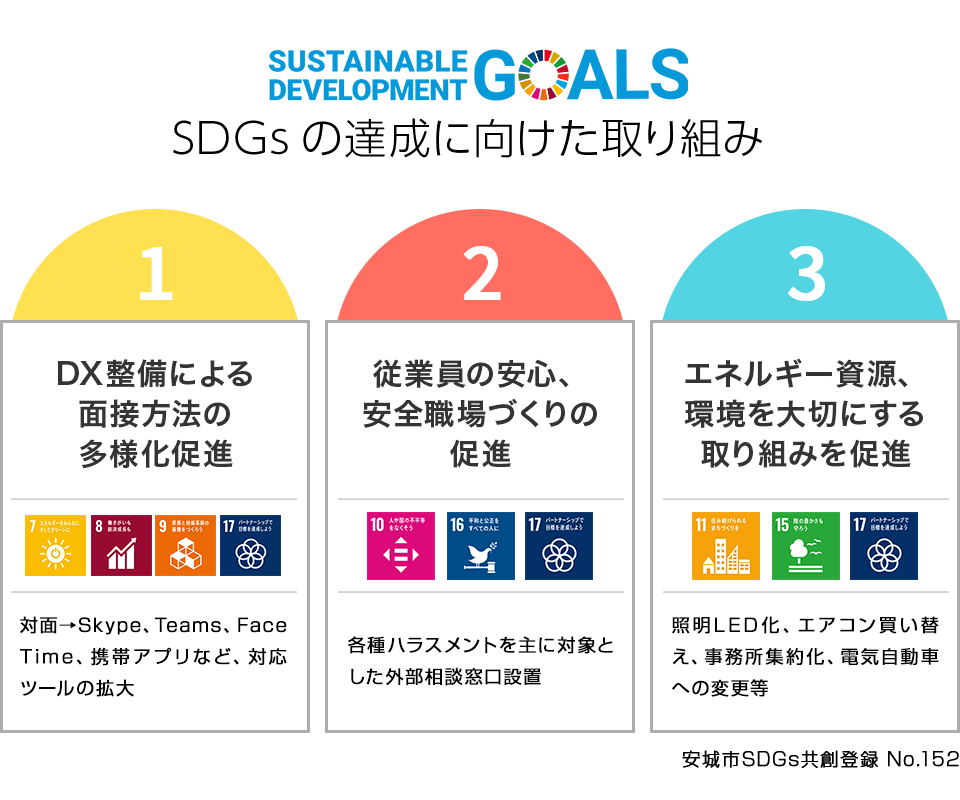 SDGsの達成に向けた取り組み